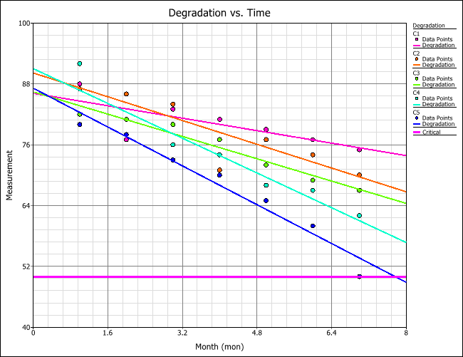 Figure 4: Degradation vs. time plot for units at 383K