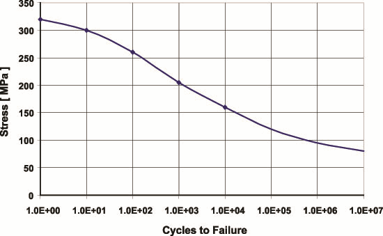 S-N curves plot