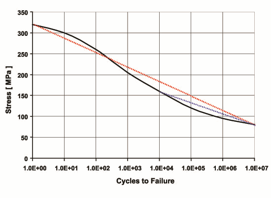 S-N curves plot