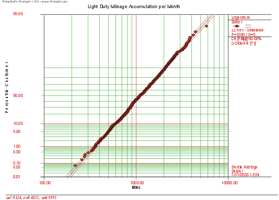 Figure 1: Mileage Accumulation per Month