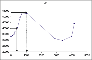 Figure 7: Example of Empirical MRL Plot