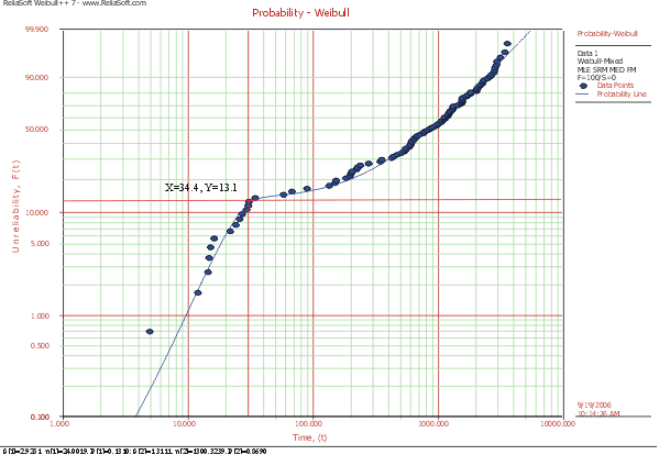 Figure 6: Bimodal Mixed-Weibull Probability Plot