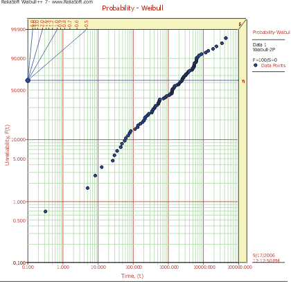 Figure 1: Weibull Probability Plot