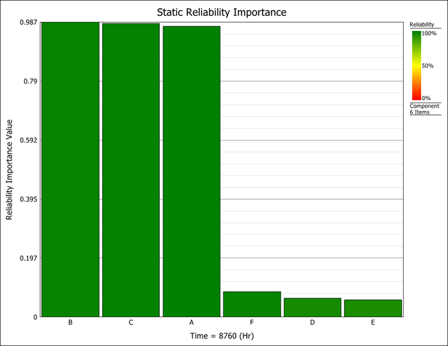 Figure 12: Static Reliability Importance Plot at t = 8,760 hours