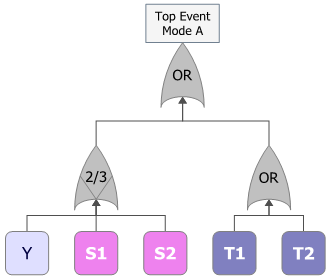 Figure 4: Fault Tree of Mode A