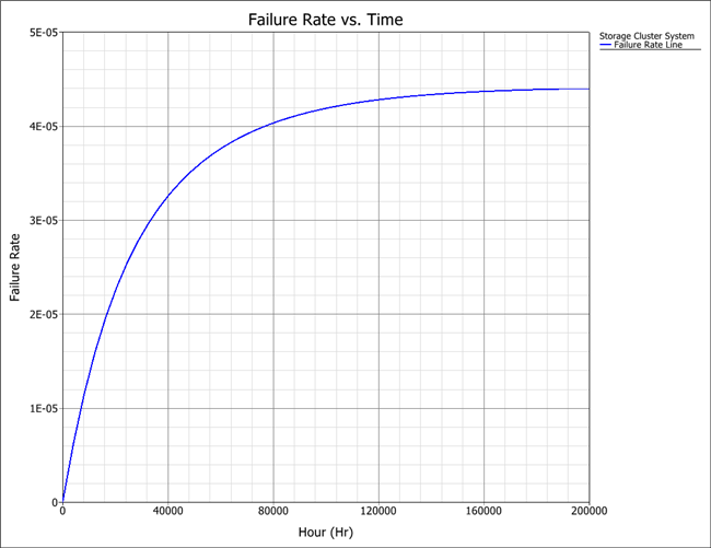 Figure 8: System Failure Rate Plot