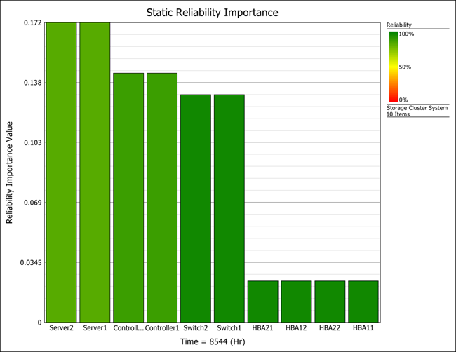 Figure 5: Static Reliability Importance - Bar Chart