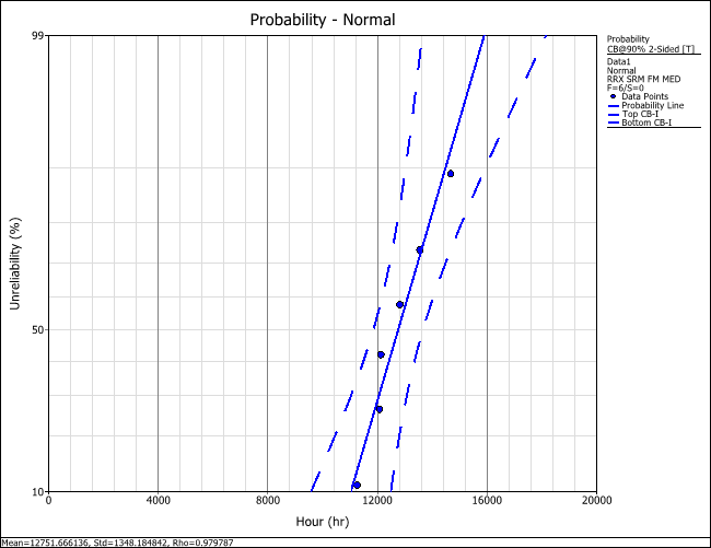 Figure 2: Normal probability plot with 90% 2-sided confidence bounds on time.