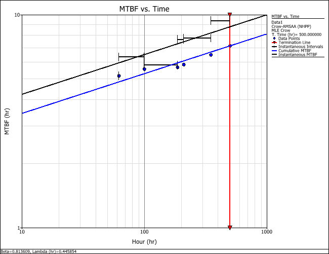Figure 5: MTBF vs. time plot showing both instantaneous and cumulative MTBF.