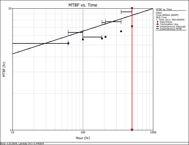 Figure 7: MTBF vs. time plot showing only instantaneous MTBF.