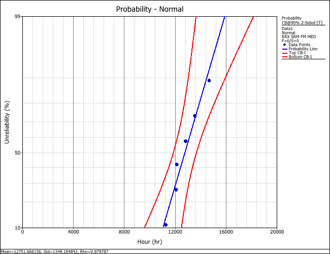 Figure 2: Normal probability plot with 90% 2-sided confidence bounds on time.