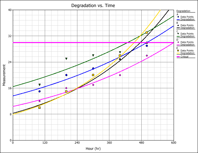 Figure 3: Degradation vs. Time (Linear) plot.