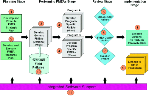 FMEA Process Diagram