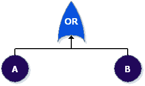 Figure 1: Fault tree where either A or B can occur