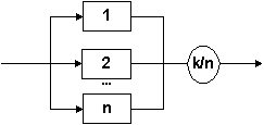 Figure 2: Fault tree and RBD for k-out-of-n configuration