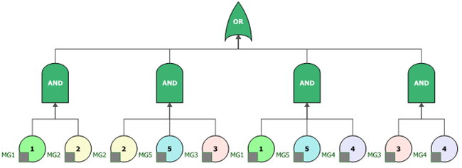 Figure 4: Fault tree for complex bridge configuration