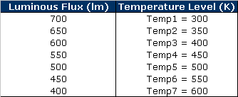 Table 1 - Temperature Setting for LED Test at Luminous Flux Level