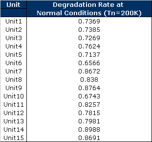 Table 4 - Projected Degradation Rate at Normal Use Conditions