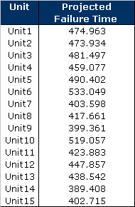 Table 5 - Projected Failure Times Under Normal Use Conditions