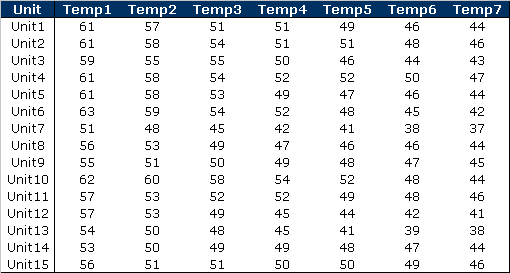 Table 2 - Time (h) Spent by Each Test Unit at Each Temperature Setting