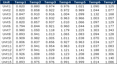 Table 3 - Degradation Rate λ  (lm /h) for Different Temperature Levels