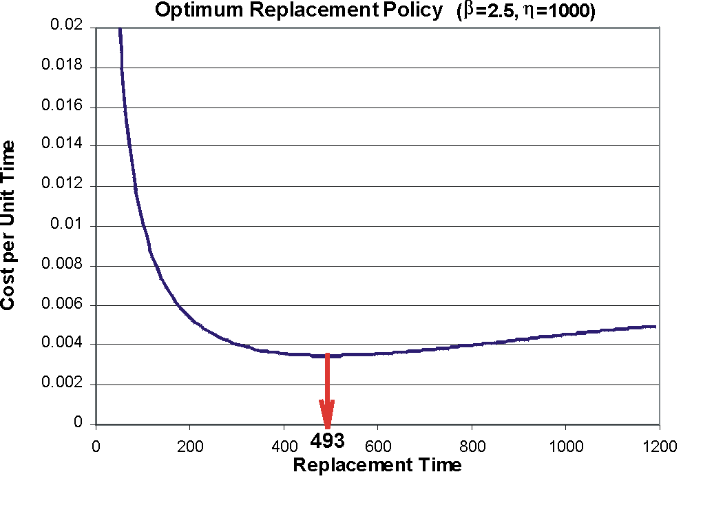 Optimum Replacement Policy plot