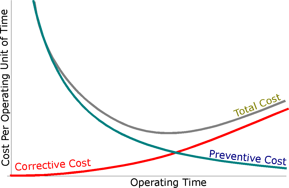 Cost per Operating Time Unit plot