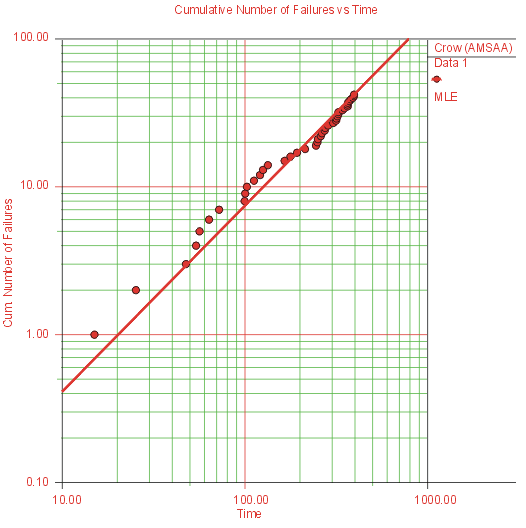 Figure 1: Expected Number of Failures vs. Time