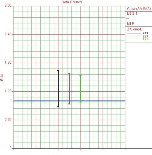 Figure 4: Beta Bounds plot to confirm assumption