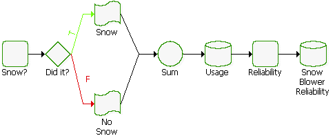 Flowchart for snow blower example
